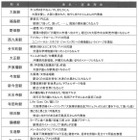 大阪環状線、全駅の発車メロディが決定……「夢想花」「さくらんぼ」など 画像