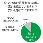 「格安スマホ」知っているは4人に1人、でも「興味ある」も7割以上 画像