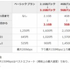 楽天モバイル、通信容量を増量……「2.1GBパック」が「3.1GBパック」に 画像