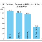 LINEユーザーのほぼ半数が家族とトーク、約2割は「家族グループ」も活用 画像