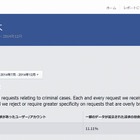 Facebookの違反コンテンツ、日本政府は9件に対応……2014年下半期 画像