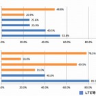 観光地の公衆無線LAN、日本人は半数がセキュリティ対策せず 画像