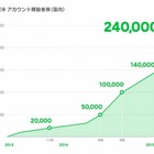 公開型アカウント「LINE＠」、無料化により1か月で10万件超の新規開設 画像