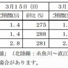 北陸新幹線、開業初日の3月14日は3.5万人が利用 画像