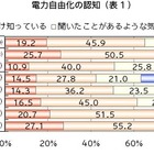 来年4月スタートの電力自由化、認知度は？ 画像