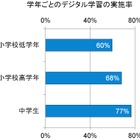 成績優秀な中学生の半数が電子辞書を使ってる？……小中学生のデジタル学習に関する意識調査 画像