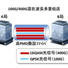 NTT、既設100ギガビット光伝送網で400ギガビット高速通信に成功 画像