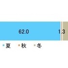 菌が増殖する春……菌ケアは大丈夫？ 洗えない布製品が盲点 画像