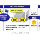 マイナンバーを集中管理する「パッケージプラス マイナンバーロッカーシステム」 画像