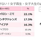 JK・JDの“なりたい髪型”芸能人は？ 画像