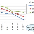 「LINE等を長時間使うと、学習内容が消え、成績が下がる」……東北大ら 画像