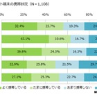 タブレット、20代の4割以上・30代の3割以上がいつも持ち歩き 画像