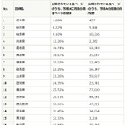 都道府県サイトの障害者・高齢者配慮、80万ページ超がJIS最低限に届かず 画像