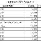 【SPEED TEST】自宅のWi-Fiネットワーク、2014年最速の事業者・ISPを地域別に抽出！ 画像