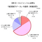 上向き企業は財務・会計部門が強い！ 約4割の経営層が実感 画像