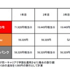 各キャリアの学割、割引方式に変化……長く使うならソフトバンク？ 画像