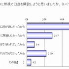 新社会人の銀行選びのポイント、ベスト3が判明 画像