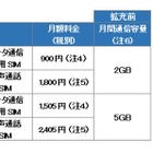 BIGLOBE LTE・3G、通信容量を大幅拡大……超過時の通信速度制限も撤廃 画像