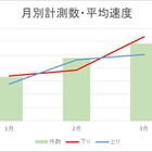 【SPEED TEST】データと実測で見えてくる、MVNOの設備増強……BIGLOBE LTE・3G 画像