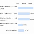 「LINEクーポン」きっかけで店舗を利用した人が半数超え 画像