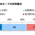 MVNOのSIMを「比較検討したい」が5割も、具体的な移行方法などが未浸透 画像