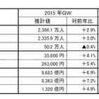 ゴールデンウィーク期間中の旅行者、国内好調で過去最高 画像