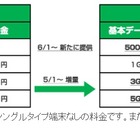 ケイ・オプティコム「mineo」、500MB・月700円のコースを新設 画像