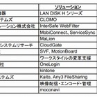 Dropboxが法人ジャンルを強化……ソフトバンクC&Sなど14社と業務提携 画像