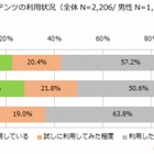 電子書籍、男性のほうが利用経験あり……有料でも無料でも大きな差 画像