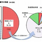 事業者団体の法令遵守、「古くから実施」と「会員企業任せ」が拮抗 画像