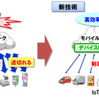 NEC、モバイルネットワークの低負荷通信技術を開発 画像
