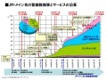 JPドメイン名の累計登録数が100万件を突破〜7年間で4倍以上に 画像