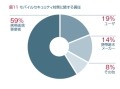 携帯ユーザもセキュリティに不安感、通信事業者に責任あり〜マカフィー調べ 画像