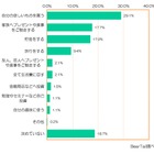 2015年の新入社員、初任給は「自分へのご褒美」が最多 画像