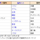 今年のゴールデンウィーク、「北陸・金沢」のGoogle検索が上昇 画像