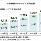 公衆無線LAN、2014年度末の利用者は前年度比33％増で2千万人超え 画像