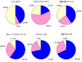 ワンセグ利用率は4割以上、過半数は毎週利用だが未使用層も存在〜MMD研究所調べ 画像