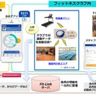 ドコモ、スポーツクラブと連携した健康サービス「OASIS LINK」開始 画像