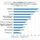 マイナンバーまであと半年、企業の出遅れが鮮明に 画像