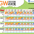 GWのご予定は？ 気になるお天気 画像