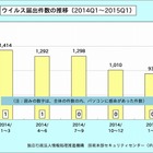 2015年第1四半期の不正プログラム、検出最多は“バックドア” 画像