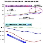 中小規模企業間の収益状況は二極化 画像