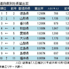 社長の“輩出率”、“地元率”の1位は何県？ 画像