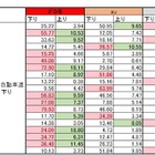 【SPEED TEST】GWは大混雑!? 中央・東名高速でスマホ速度を調査 画像