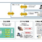 ALSOK、マイナンバー向けソリューションを提供開始 画像