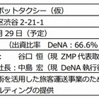 DeNAとZMP、自動運転の“ロボットタクシー”新会社を設立 画像