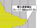 【スピード速報】光ファイバのアップ速度は「団塊」の下にボトルネックが？ 画像