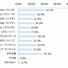 ハンドメイドマーケット、購入・出品とも利用者1位は「minne」 画像