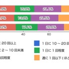 Twitter、「1日に10回以上ツイート」している人は1割以上 画像