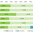 「スマホ依存」の自覚が8割超え、7割以上のユーザーが寝床でもスマホ 画像